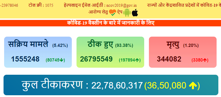 भ रतम क र न ब ट थप ३३ सय ८० क म त य सक र य स क रमण घट य