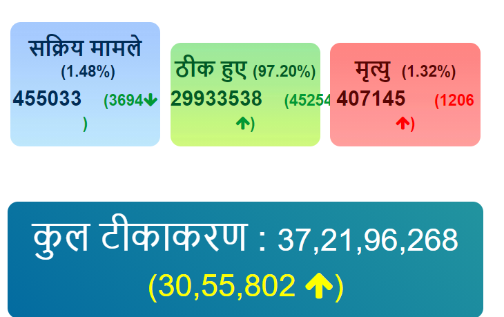 भ रतम क र न ब ट म त य ह न क स ख य ४ ल ख म थ