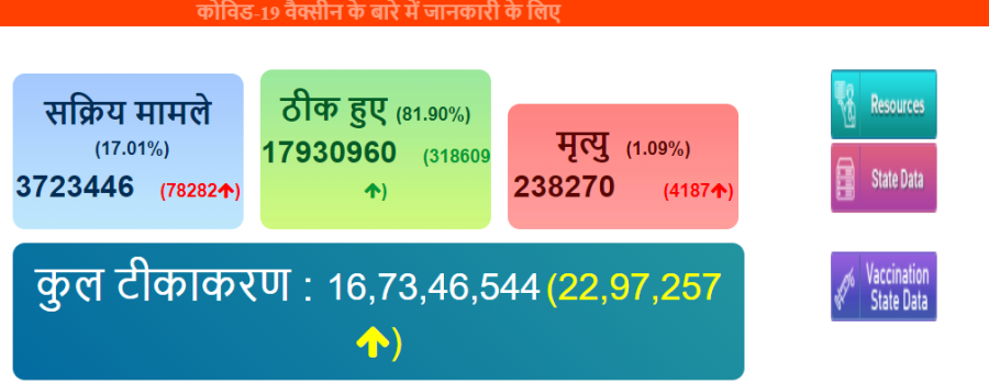 भ रतम क र न ज त न क स ख य १ कर ड ७९ ल ख म थ ३७ ल ख २३ हज र ४४६ सक र य स क रमण